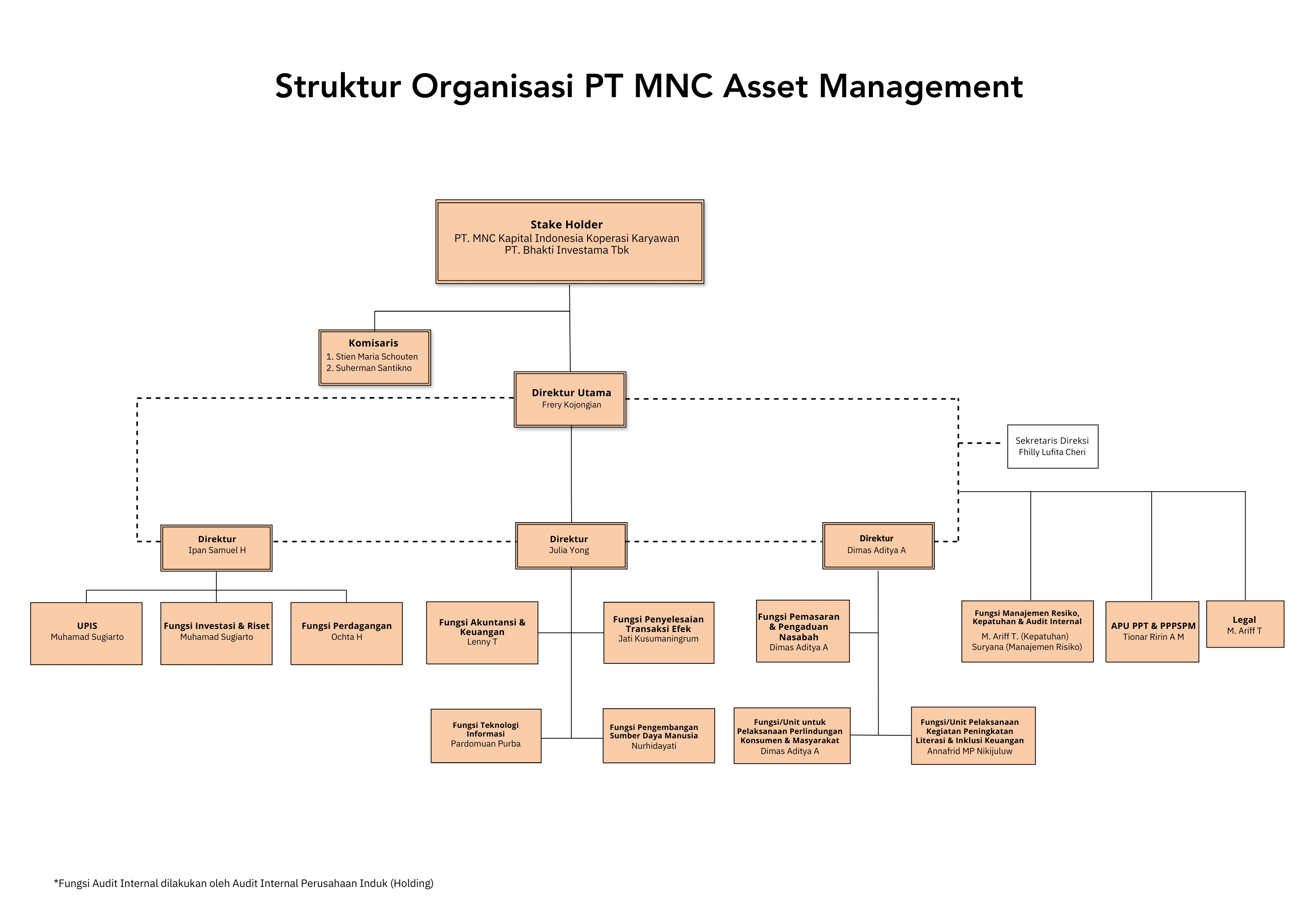 struktur organisasi